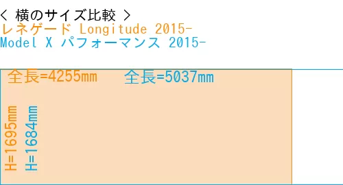 #レネゲード Longitude 2015- + Model X パフォーマンス 2015-